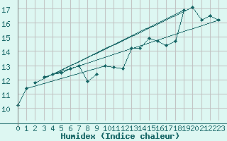 Courbe de l'humidex pour Sarzeau (56)