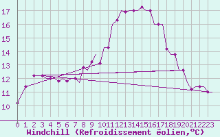 Courbe du refroidissement olien pour Torino / Caselle