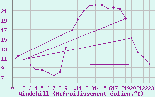 Courbe du refroidissement olien pour Grasque (13)