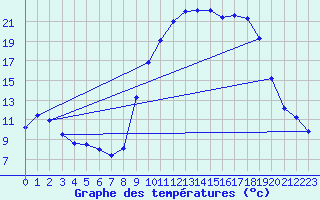 Courbe de tempratures pour Grasque (13)