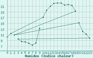 Courbe de l'humidex pour Grasque (13)