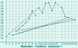 Courbe de l'humidex pour Glasgow (UK)