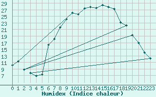 Courbe de l'humidex pour Charlwood