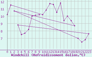 Courbe du refroidissement olien pour Oberriet / Kriessern