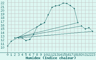 Courbe de l'humidex pour Lagunas de Somoza