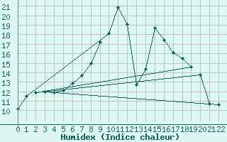 Courbe de l'humidex pour Gsgen