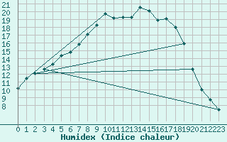 Courbe de l'humidex pour Hultsfred Swedish Air Force Base