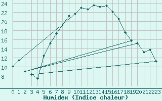 Courbe de l'humidex pour Tat