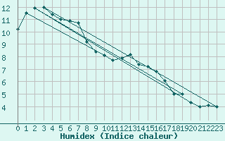 Courbe de l'humidex pour Spa - La Sauvenire (Be)