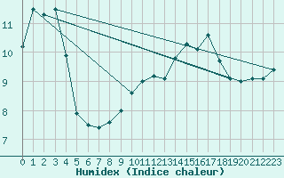 Courbe de l'humidex pour Heino Aws