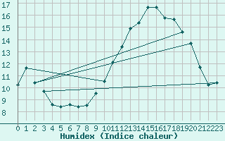 Courbe de l'humidex pour Pontoise - Cormeilles (95)