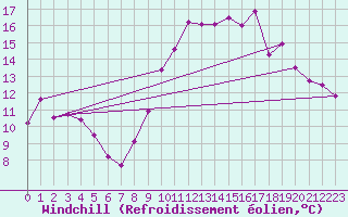 Courbe du refroidissement olien pour Nostang (56)