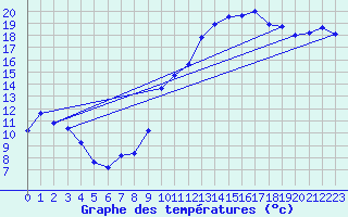 Courbe de tempratures pour Dounoux (88)