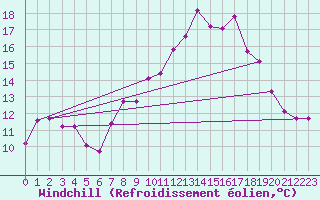 Courbe du refroidissement olien pour Johnstown Castle