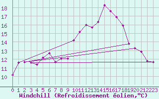 Courbe du refroidissement olien pour Borod