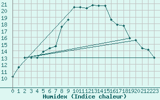 Courbe de l'humidex pour Trapani / Birgi