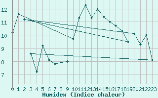 Courbe de l'humidex pour Ploumanac'h (22)