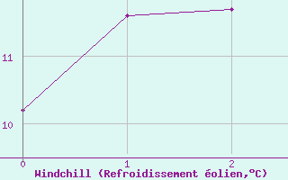 Courbe du refroidissement olien pour Sihcajavri