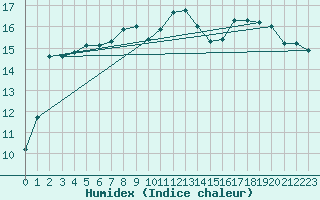 Courbe de l'humidex pour Tain Range