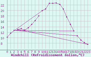 Courbe du refroidissement olien pour Noupoort