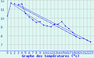 Courbe de tempratures pour Cap Cpet (83)