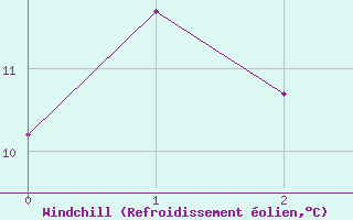 Courbe du refroidissement olien pour Temelin