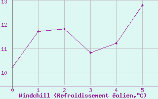 Courbe du refroidissement olien pour Isenvad