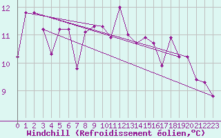 Courbe du refroidissement olien pour Chambry / Aix-Les-Bains (73)