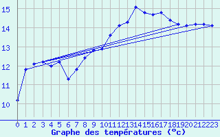 Courbe de tempratures pour Marseille - Saint-Loup (13)