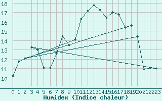 Courbe de l'humidex pour Mont-Rigi (Be)