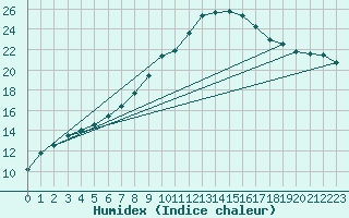 Courbe de l'humidex pour Hallau