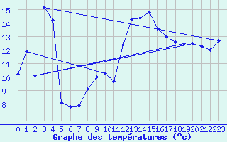 Courbe de tempratures pour Moenichkirchen