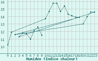 Courbe de l'humidex pour Cap Bar (66)
