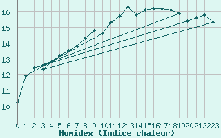 Courbe de l'humidex pour Cerisiers (89)