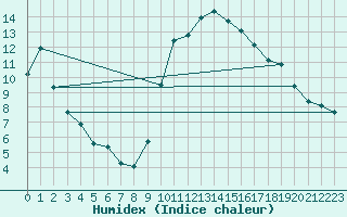 Courbe de l'humidex pour Alcaiz