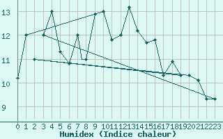 Courbe de l'humidex pour Bejaia