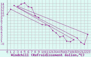 Courbe du refroidissement olien pour Launceston