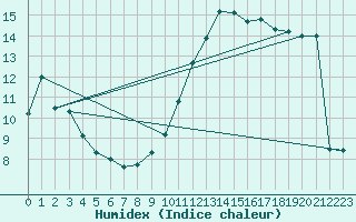 Courbe de l'humidex pour Saint-Martin-de-Londres (34)