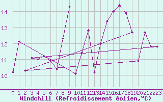 Courbe du refroidissement olien pour Zrich / Affoltern