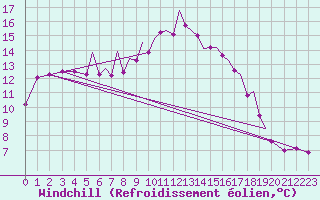 Courbe du refroidissement olien pour Hawarden
