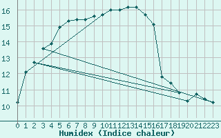 Courbe de l'humidex pour Ouessant (29)