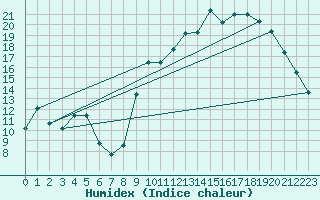 Courbe de l'humidex pour Tarbes (65)