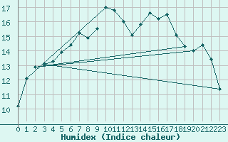 Courbe de l'humidex pour Berkenhout AWS