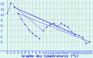 Courbe de tempratures pour Saint-Jean-de-Vedas (34)