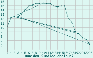 Courbe de l'humidex pour Quimper (29)