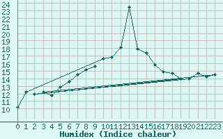 Courbe de l'humidex pour Celje