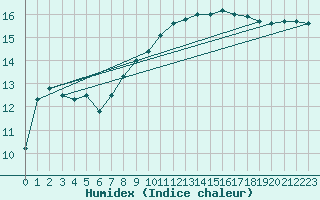 Courbe de l'humidex pour Marseille - Saint-Loup (13)