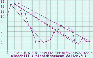 Courbe du refroidissement olien pour Anglars St-Flix(12)