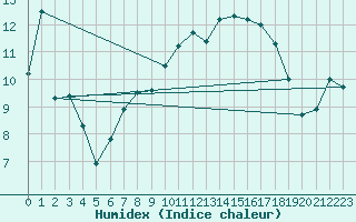 Courbe de l'humidex pour Giswil