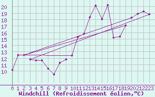 Courbe du refroidissement olien pour Montpellier (34)